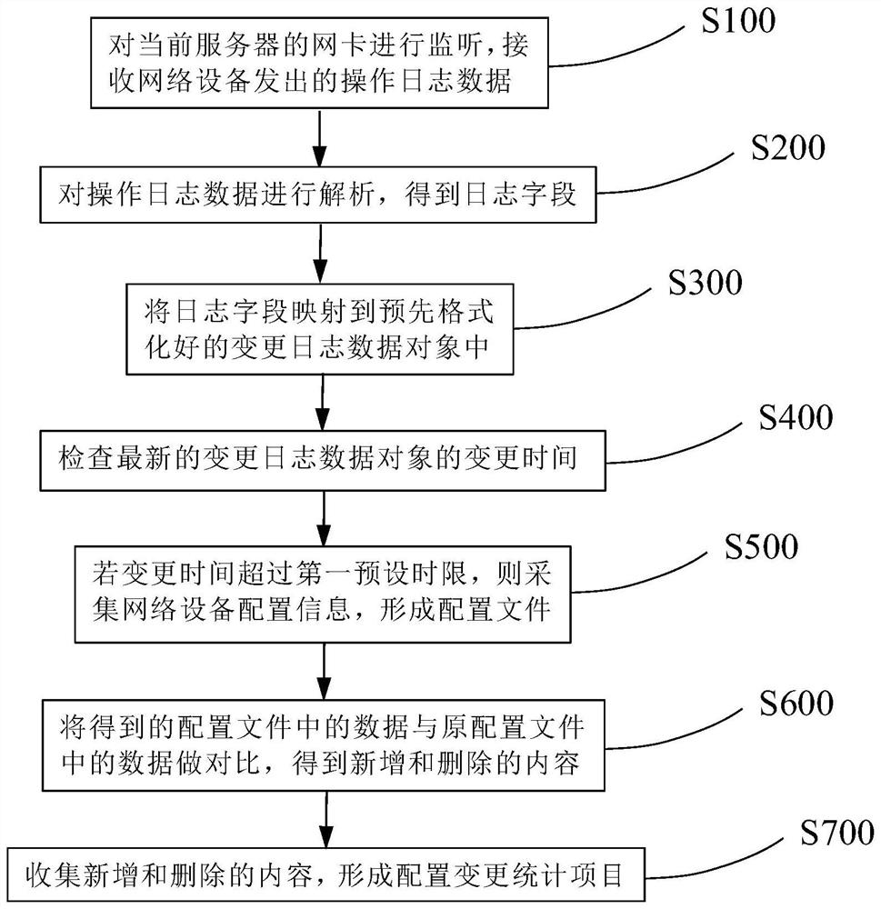 Method for continuously monitoring equipment configuration change