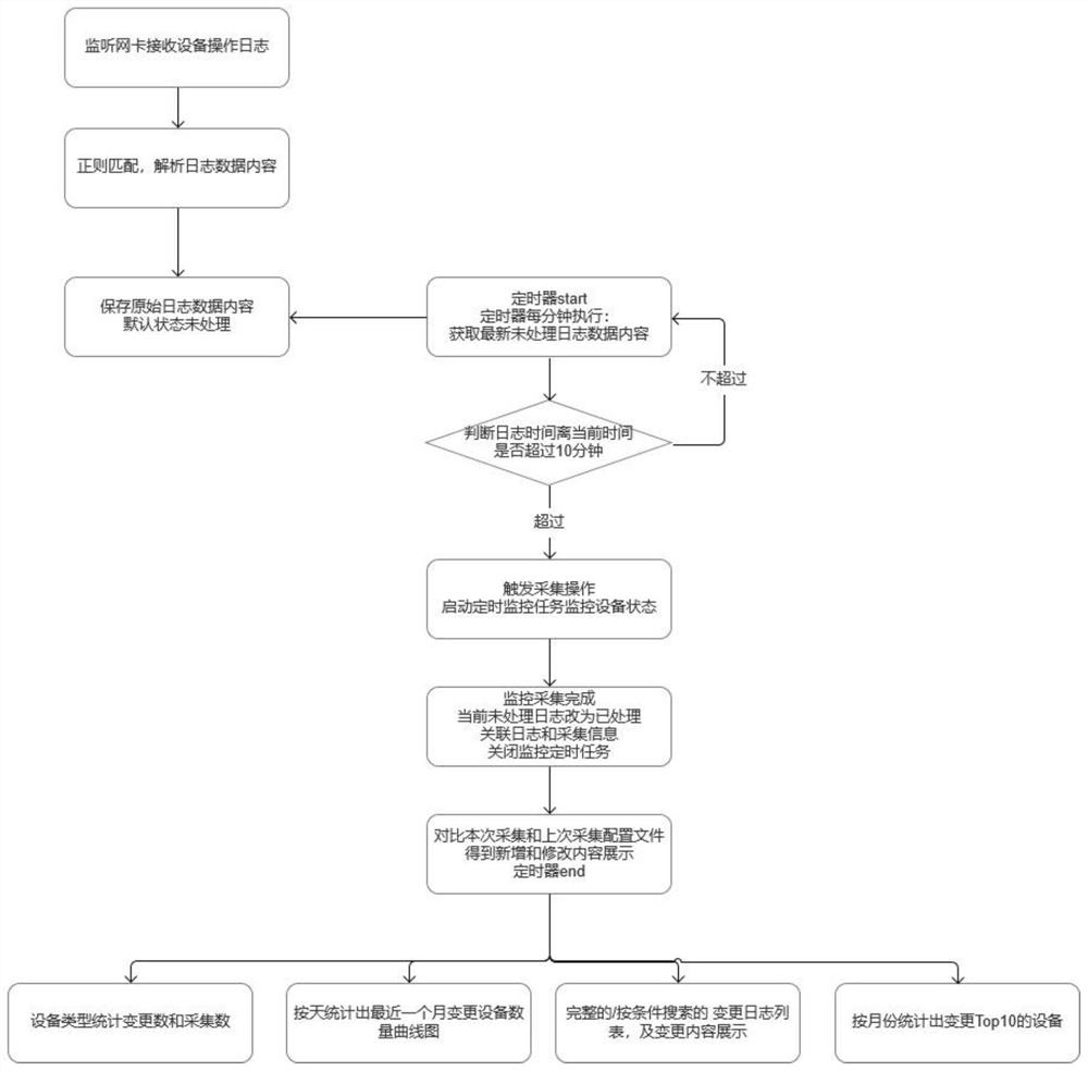 Method for continuously monitoring equipment configuration change