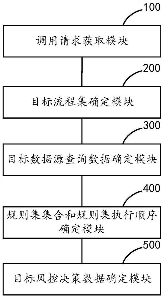 Risk control decision method and device, equipment and storage medium