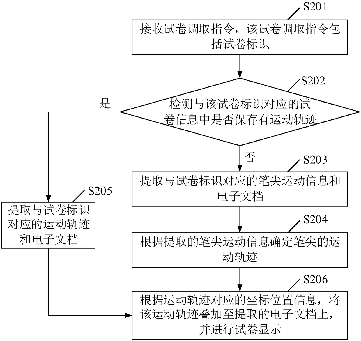 Test paper data storage method, device and electronic device