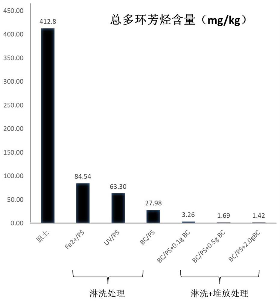 Method for repairing organic-heavy metal composite contaminated soil by coupling chemical oxidation with biochar enhanced microorganisms