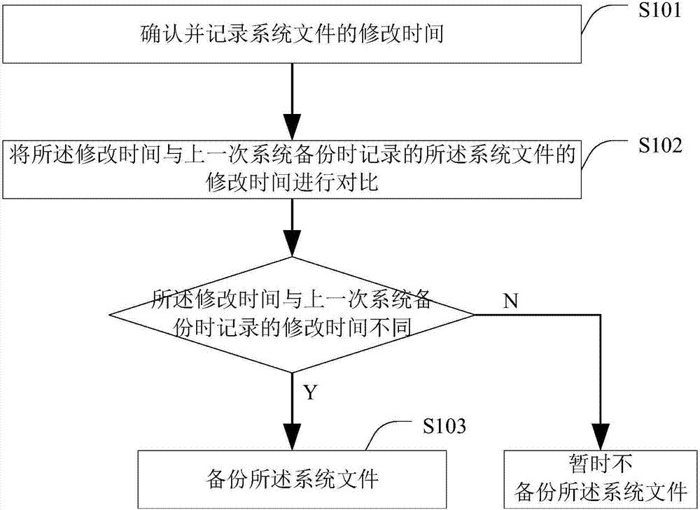 System file backup method and device