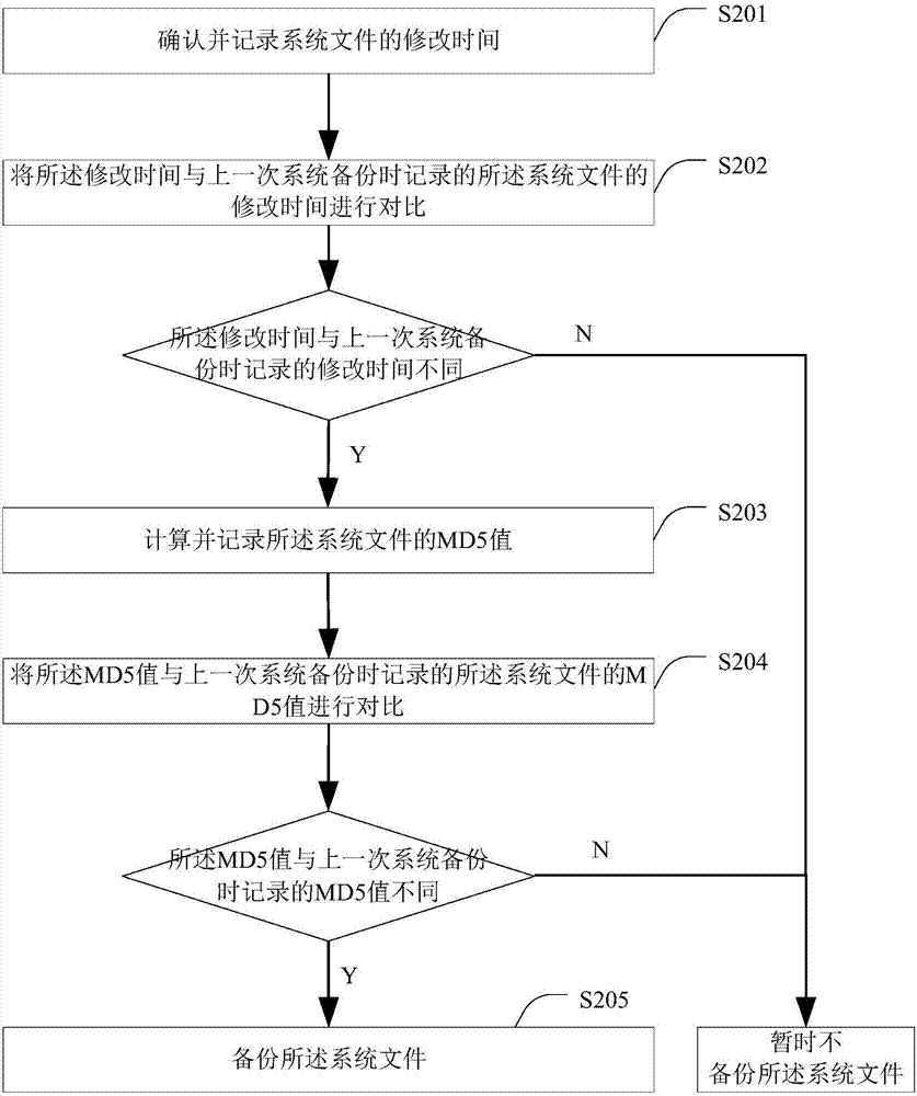 System file backup method and device