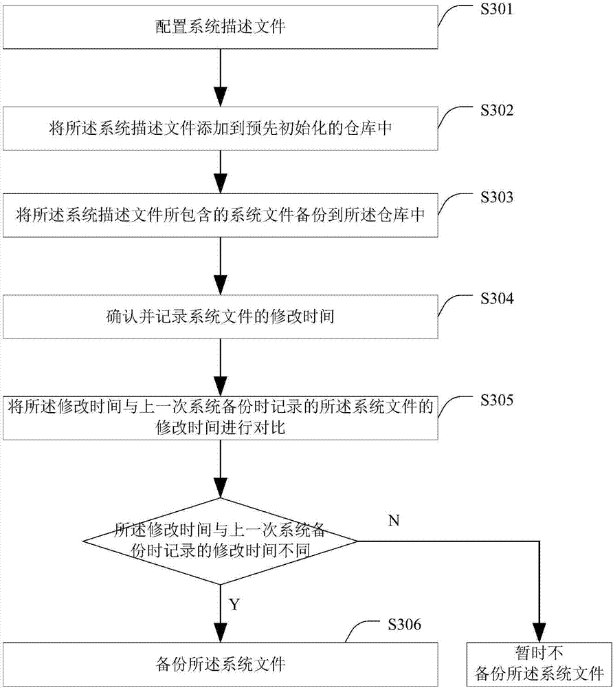 System file backup method and device