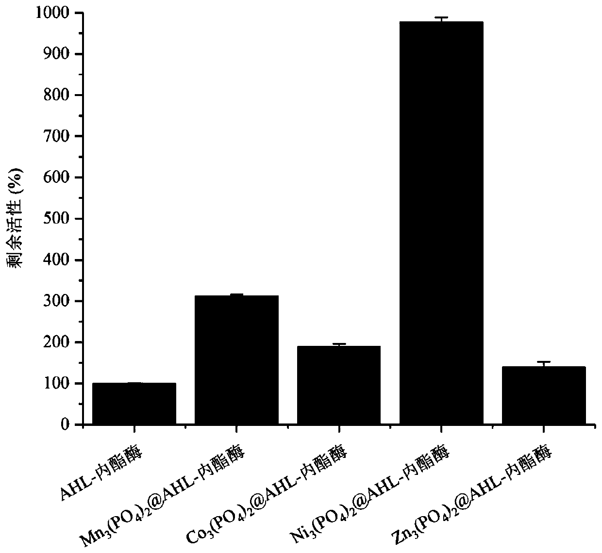 N-acyl homoserine lactonase-inorganic hybrid nano-catalyst and preparation thereof