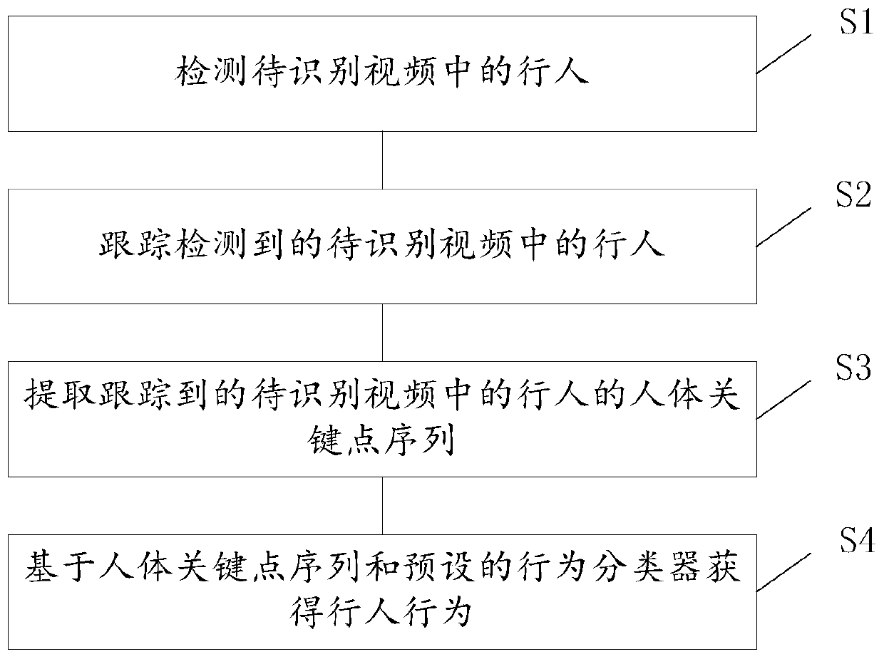 Behavior analysis method and device based on human body key point detection