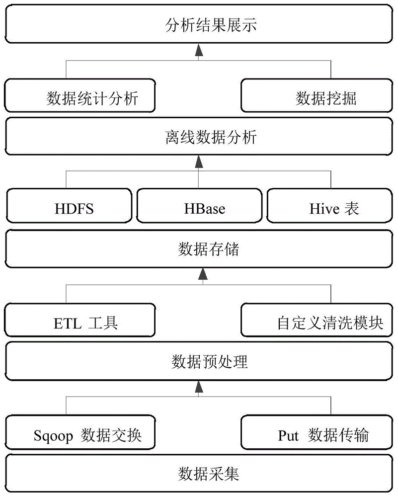 Offline analysis method for massive data