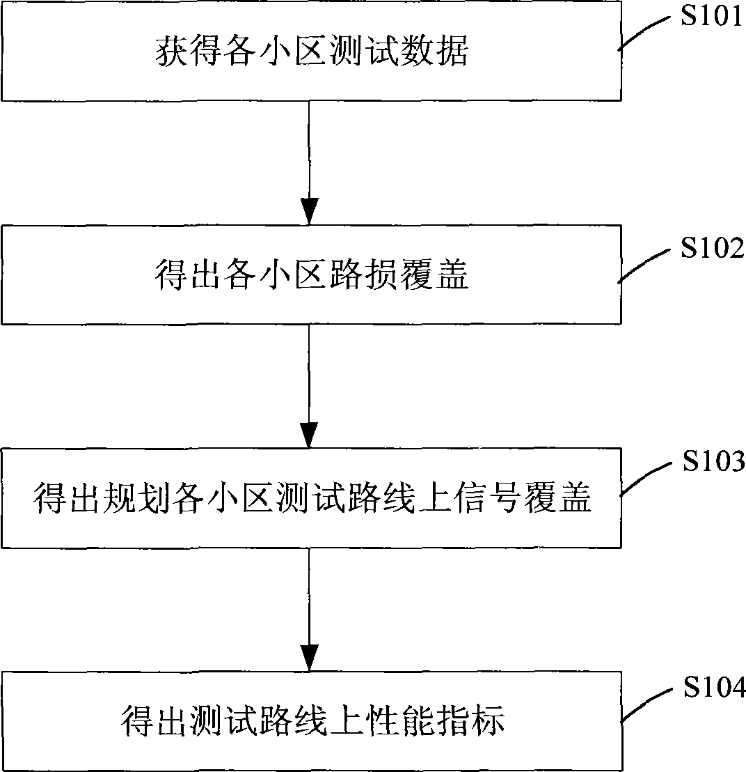 Method for evaluating network performance based on planning stage test data