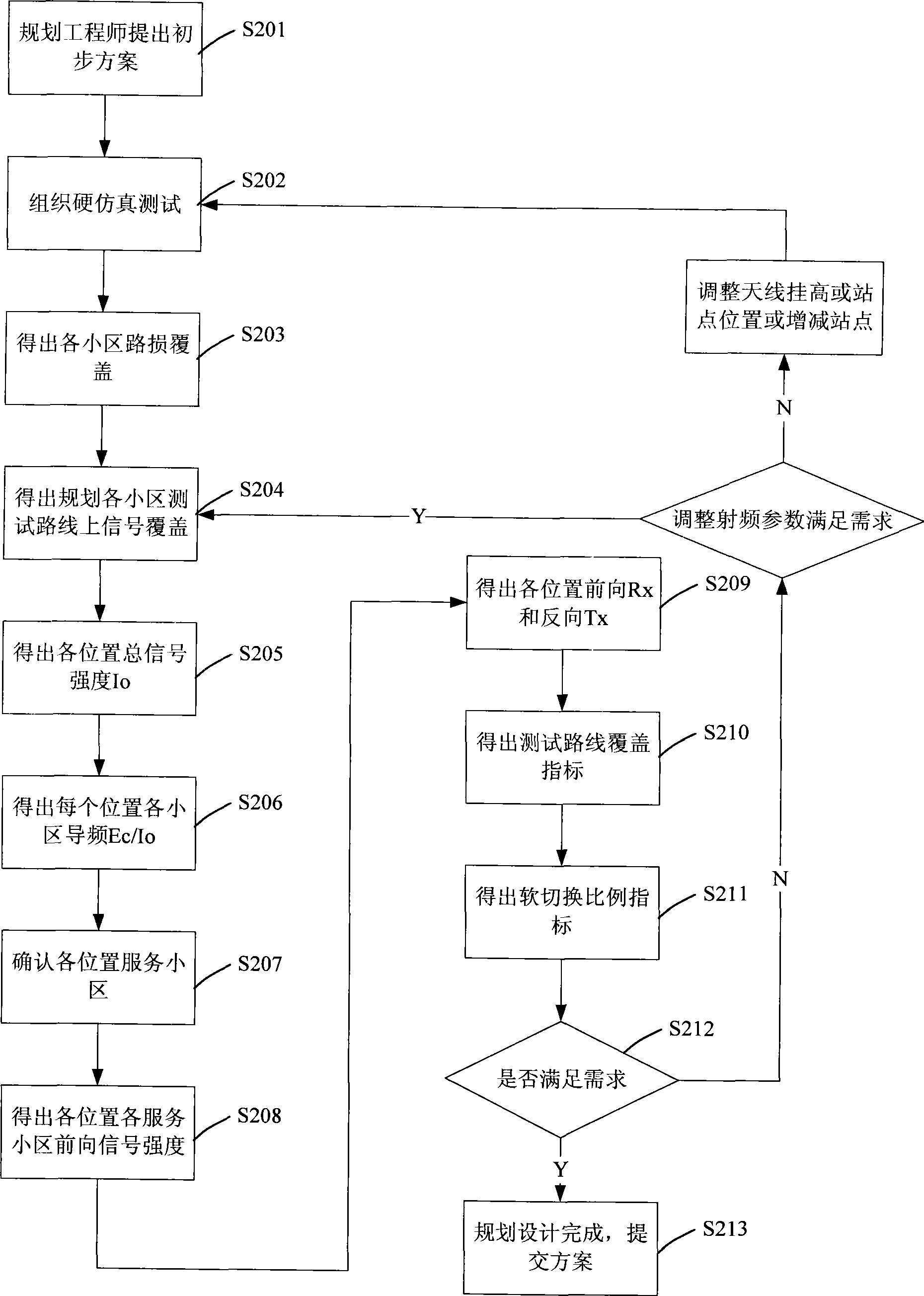 Method for evaluating network performance based on planning stage test data