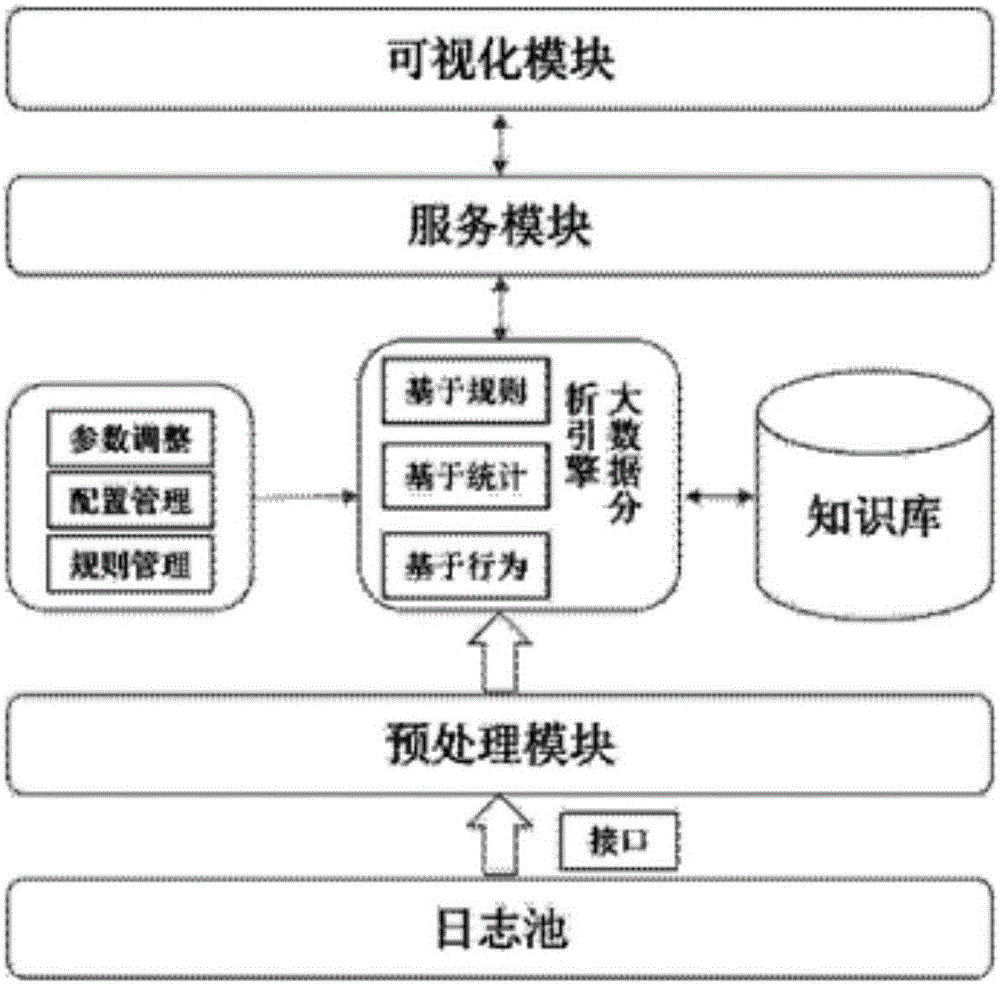 Abnormal behavior discovery method and system based on big data machine learning