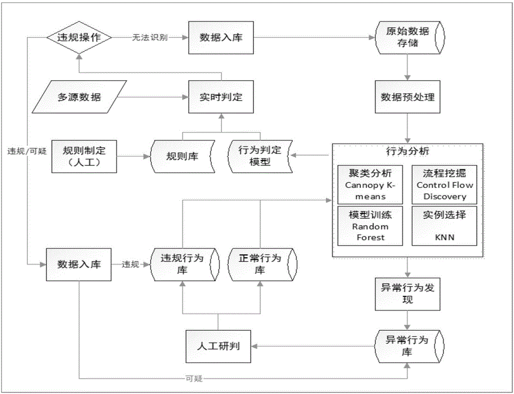 Abnormal behavior discovery method and system based on big data machine learning