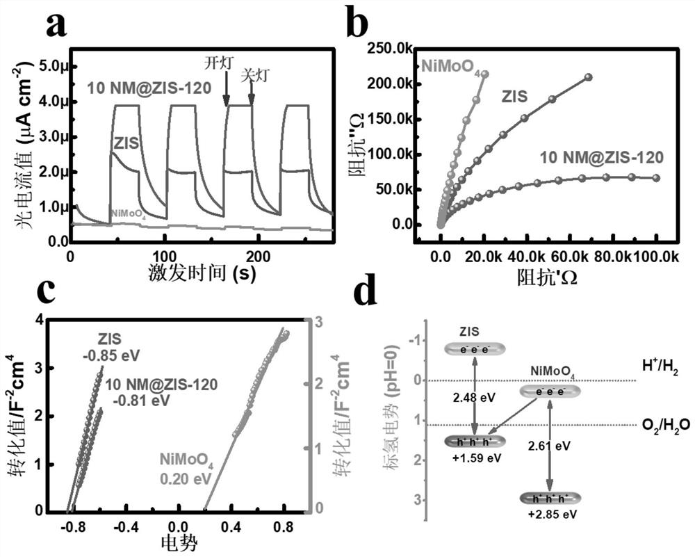 a kind of nimoo  <sub>4</sub> Z-based heterojunction photocatalyst and its preparation and application