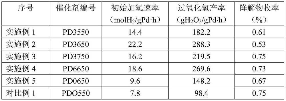 Supported palladium catalyst as well as preparation method and application thereof