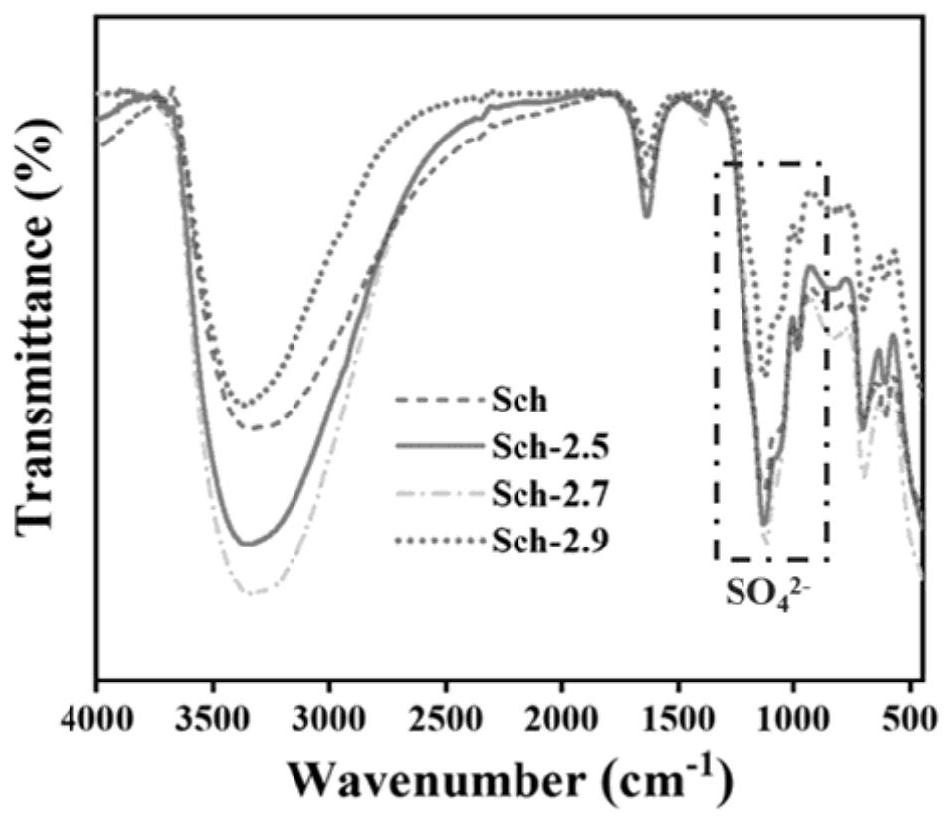 Schwertmannite prepared by alkali neutralization method and application of schwertmannite