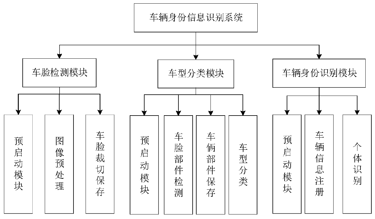 Vehicle identity recognition model construction method and system based on deep learning and vehicle identity recognition method and system based on deep learning