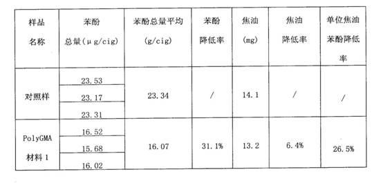 Preparation method and application of poly-glycidyl methacrylate interosculated porous material