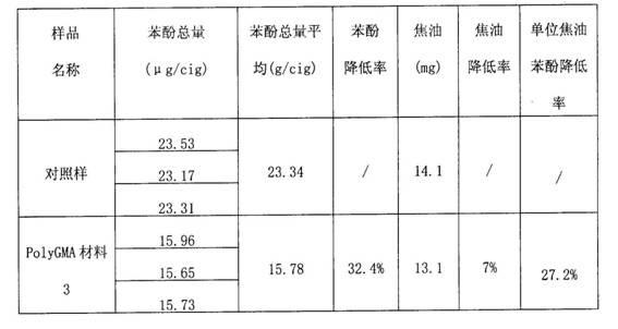 Preparation method and application of poly-glycidyl methacrylate interosculated porous material