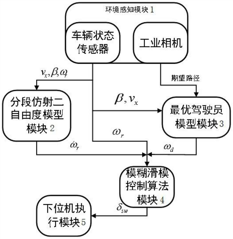 Intelligent vehicle lateral control method and system based on segmented affine fuzzy sliding mode