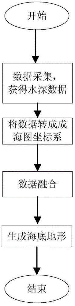 Automatic submarine topography generating method