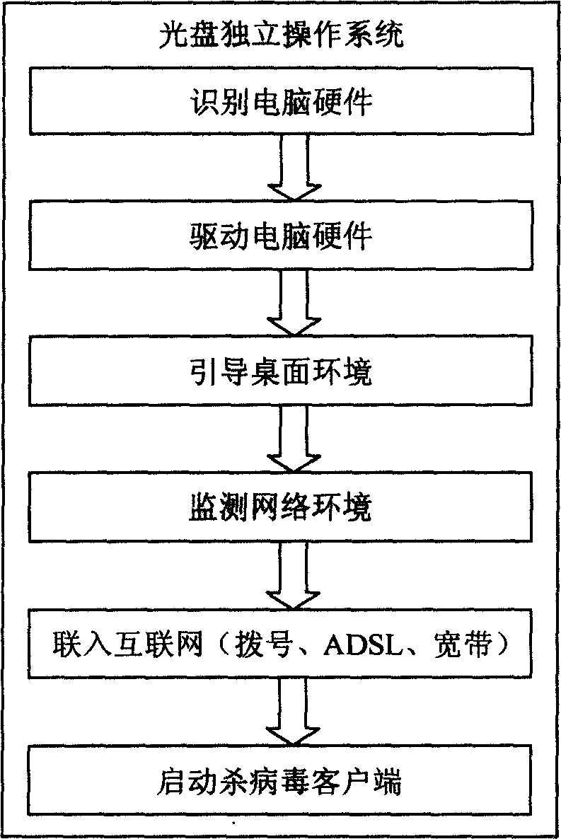 Method for checking and killing new computer virus using independent operation system