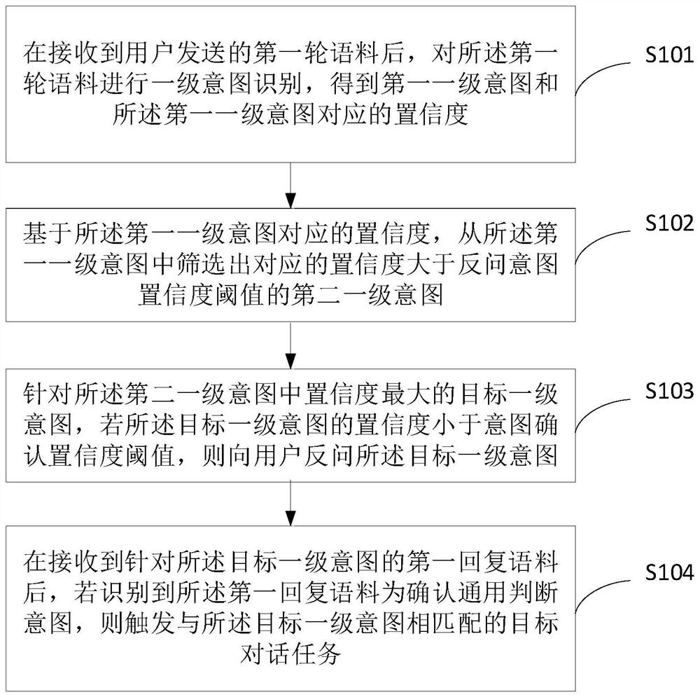 Conversation processing method and device, electronic equipment and storage medium