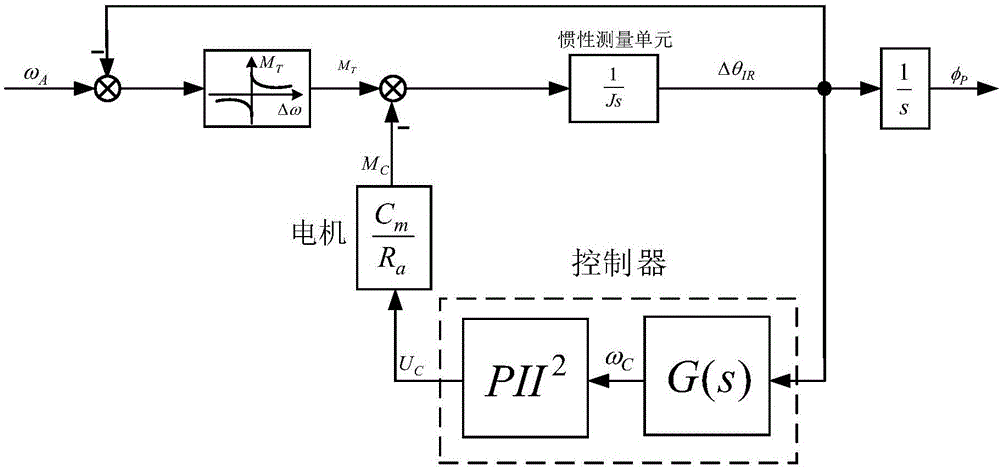 Physical platform for hybrid inertial navigation system