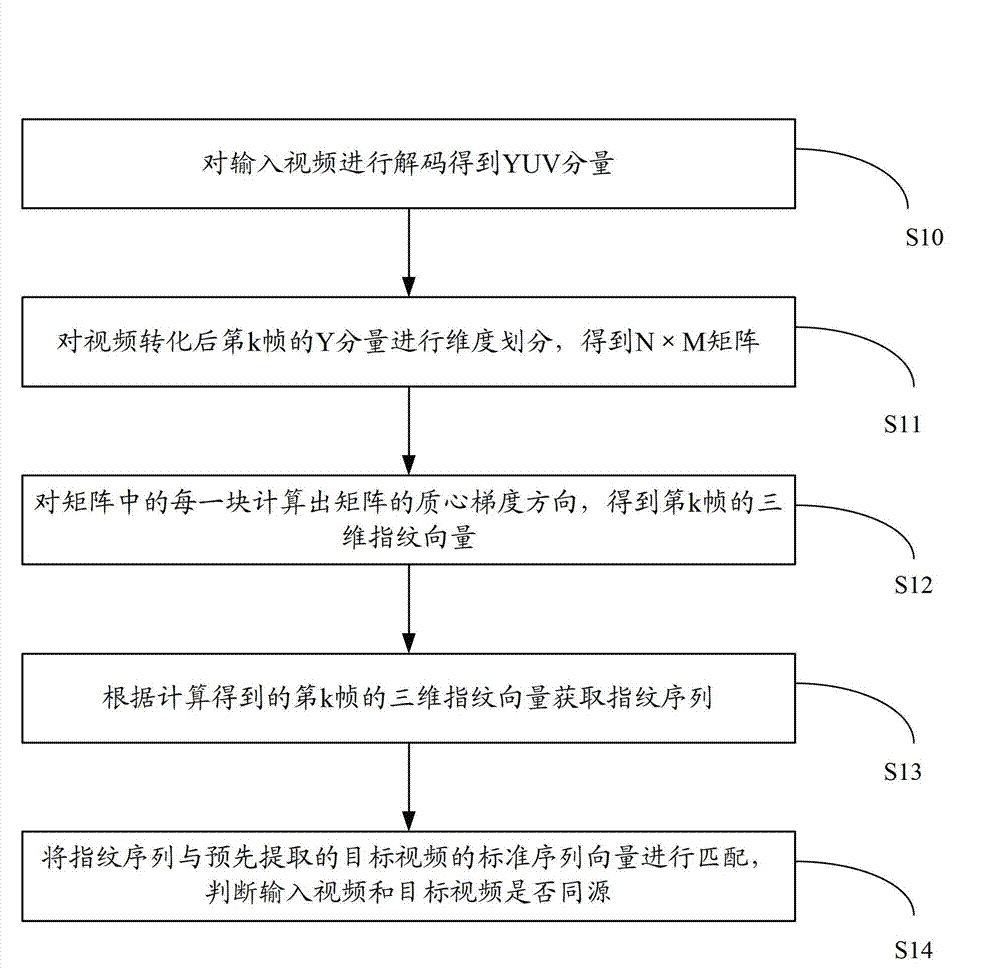 Fast video detection method and device based on video fingerprints