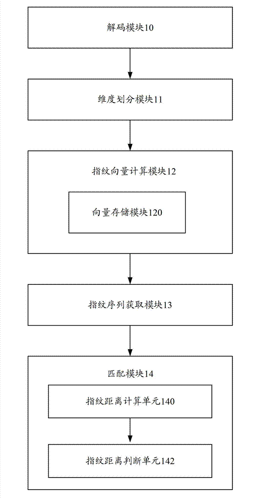 Fast video detection method and device based on video fingerprints