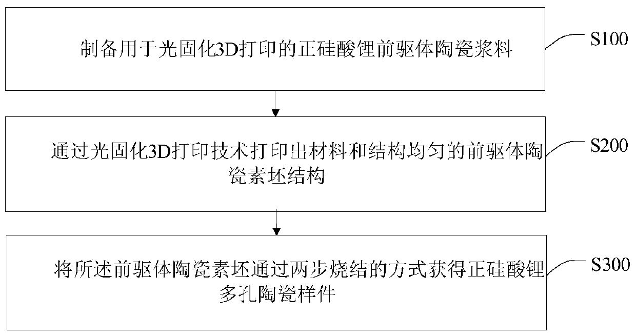 Ceramic precursor slurry and 3D printing reaction forming method of porous ceramic part