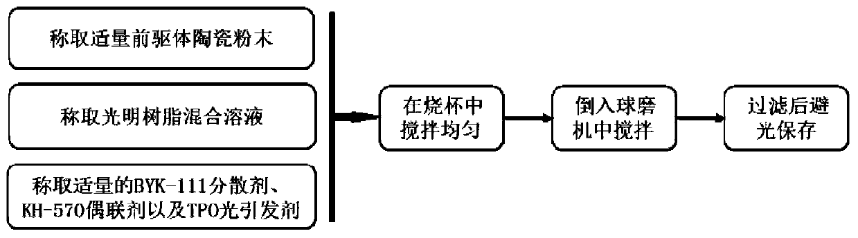 Ceramic precursor slurry and 3D printing reaction forming method of porous ceramic part