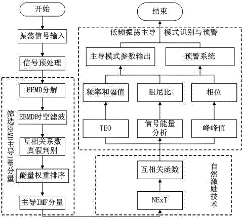 Working condition On-line identification and early warning method of low frequency oscillation leading model of electric power system