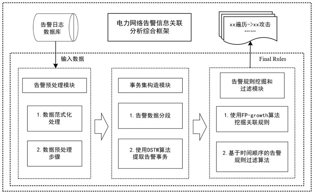 Association analysis method for power network alarm information