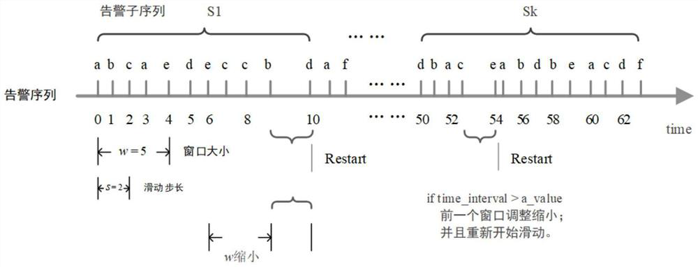 Association analysis method for power network alarm information