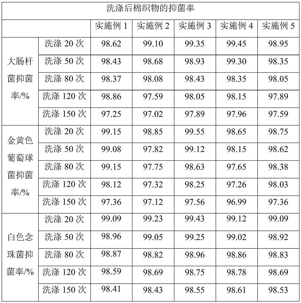 Preparation process of non-soaking antibacterial and deodorant cotton