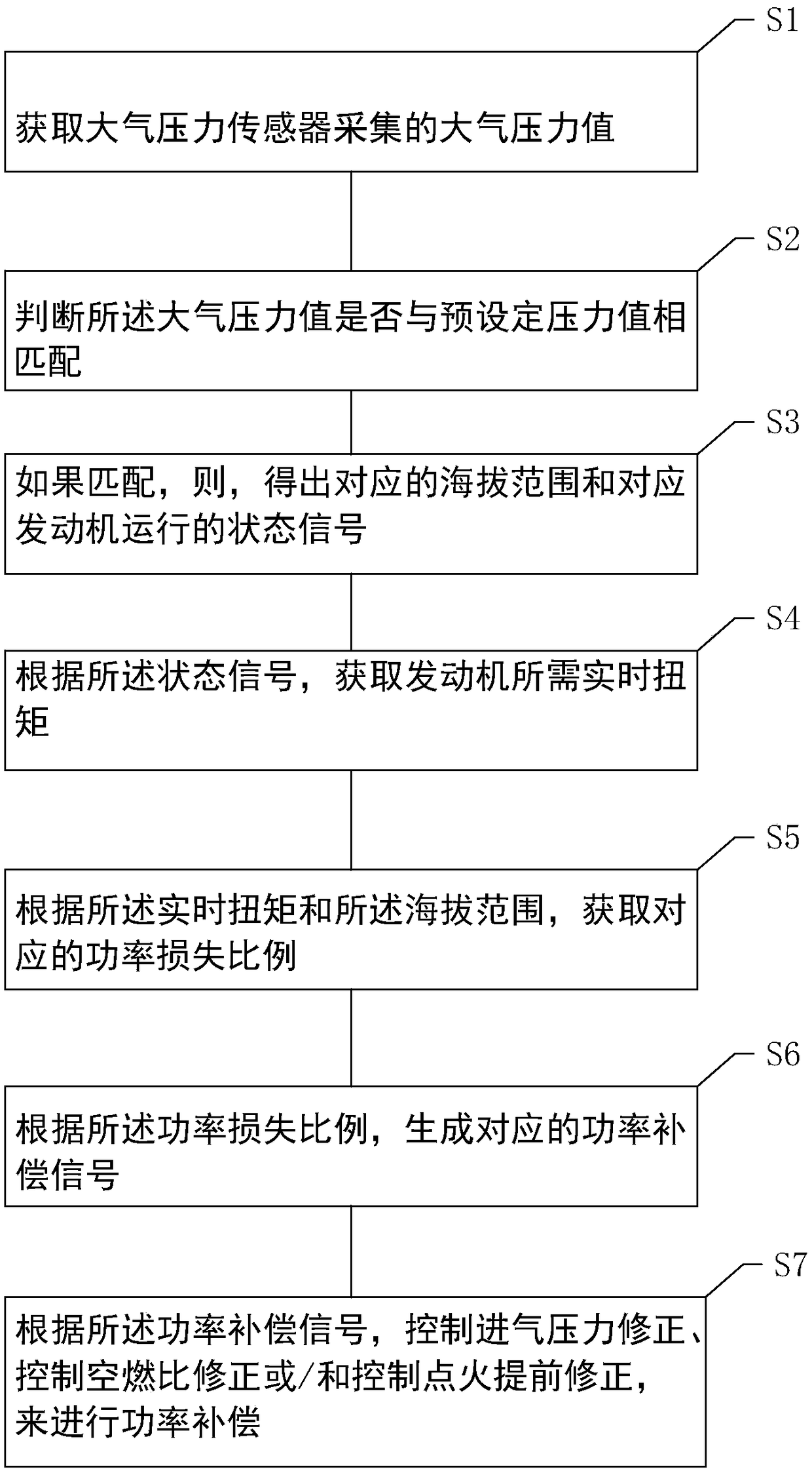 Natural gas engine plateau power loss compensation control method