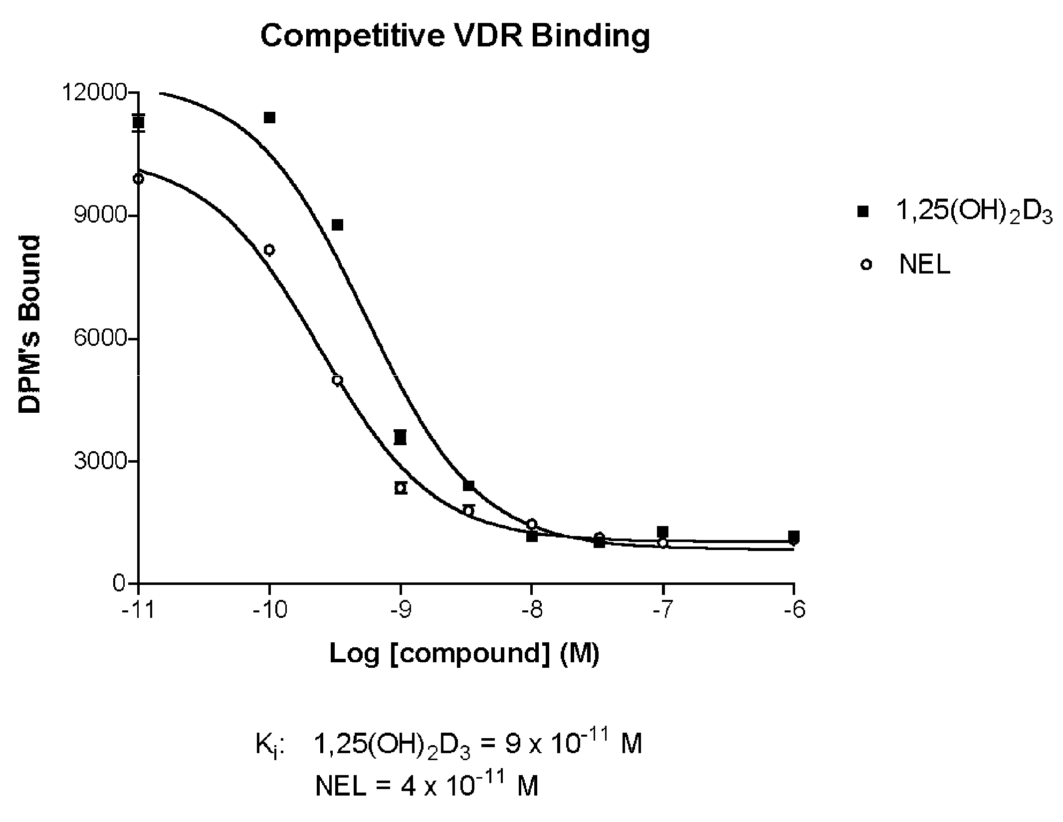 Vitamin D analog—NEL, methods and uses thereof