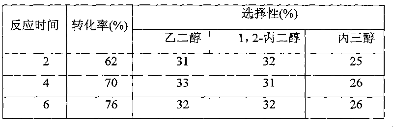 Method for preparing ethylene glycol, propylene glycol and glycerine by carrying out catalytic conversion on corn cobs