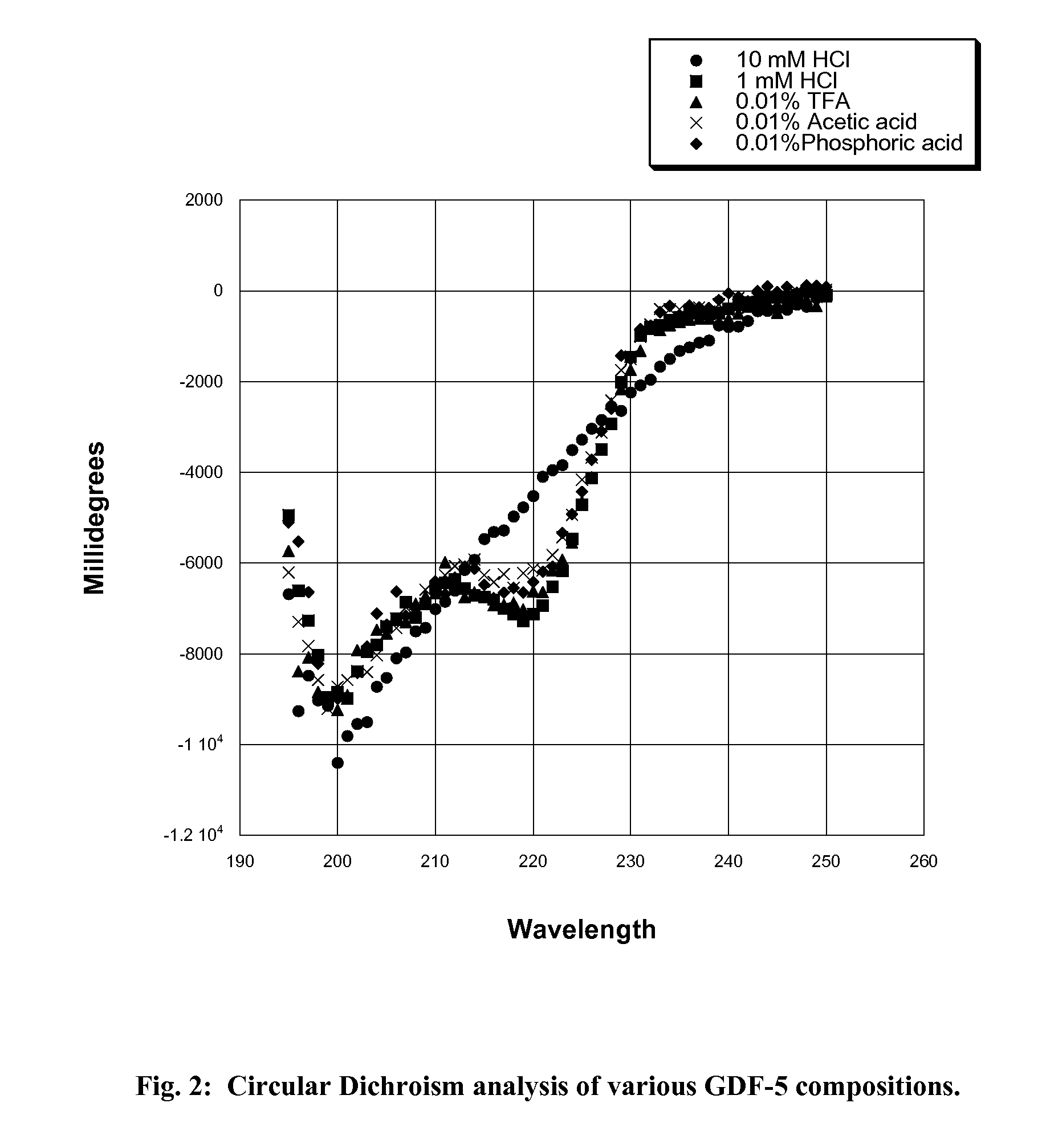 Gdf-5 protein storage