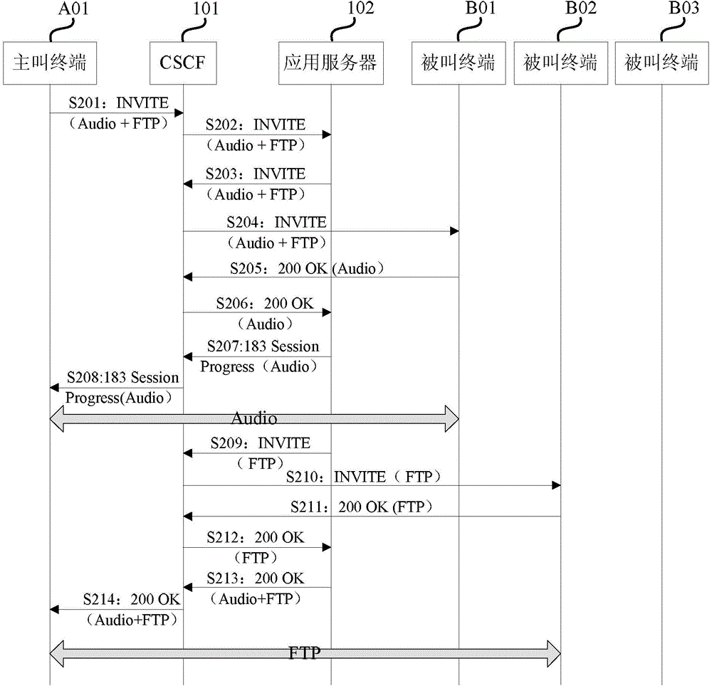 Method and device for establishing SIP (Session Initiation Protocol) session