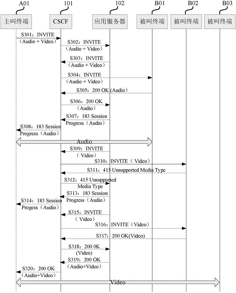 Method and device for establishing SIP (Session Initiation Protocol) session