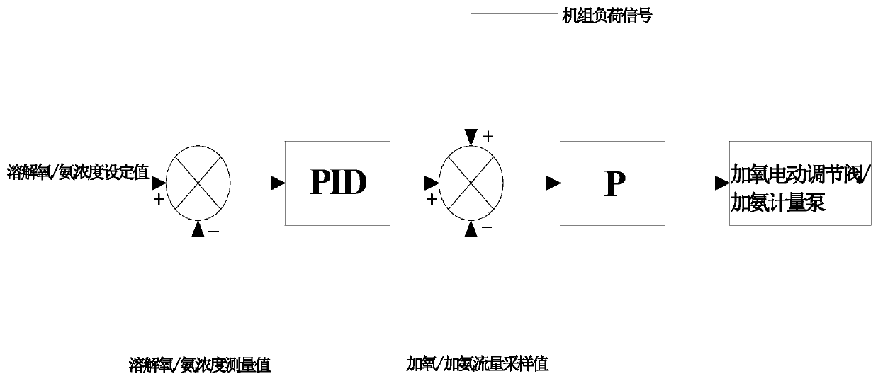 Synergistic precise control device and method for automatic oxygen addition and ammonia addition for water supply in power plant