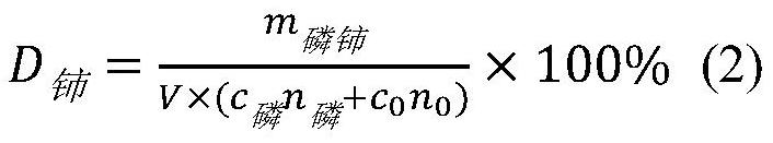 A method for preparing cerium phosphate by utilizing waste liquid containing tetravalent cerium