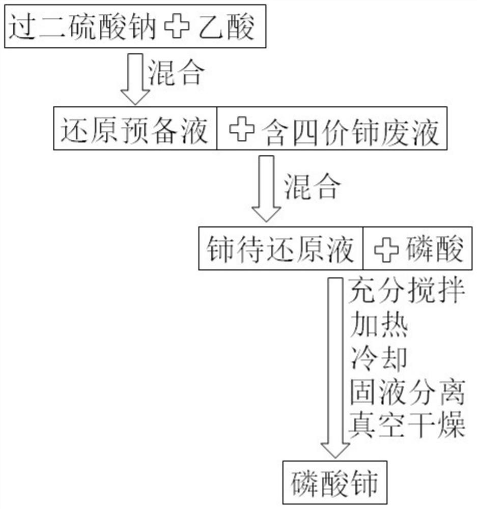 A method for preparing cerium phosphate by utilizing waste liquid containing tetravalent cerium