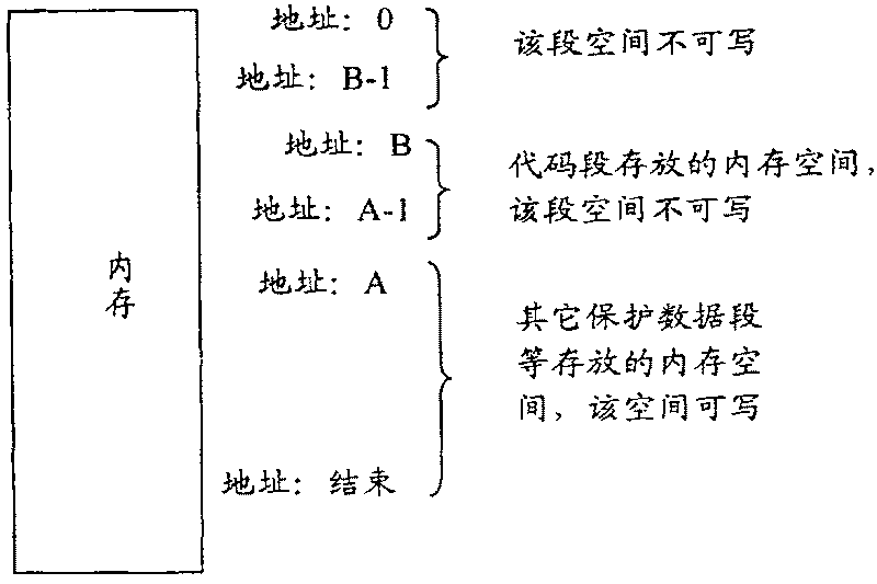 Method and device of protecting code segment in use for MIPS system