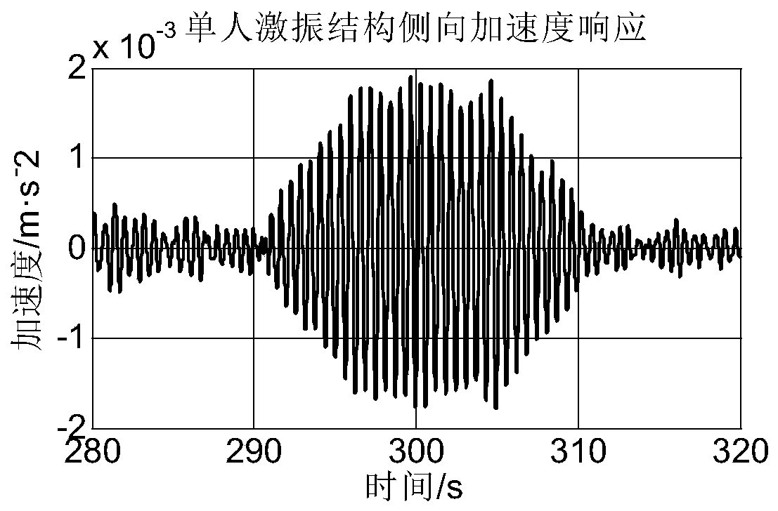 Rapid testing method of structural dynamic characteristics using artificial vibration