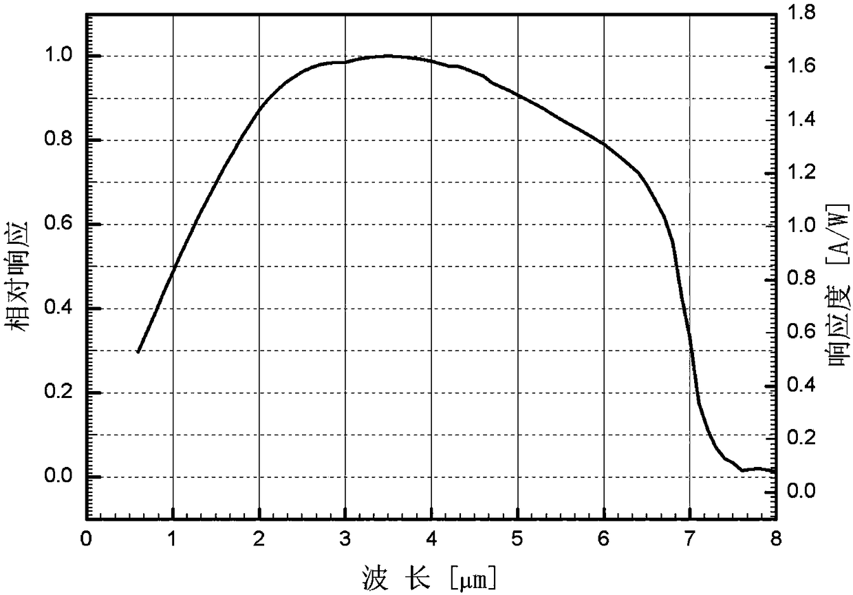 Photovoltaic infrared detector based on GaSb/InSb/InP heterogeneous PIN structure