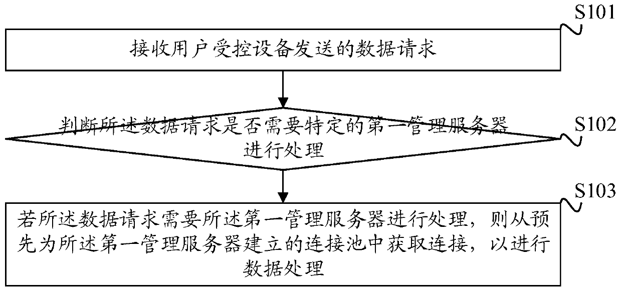 Access server connection optimization method, access server and communication system