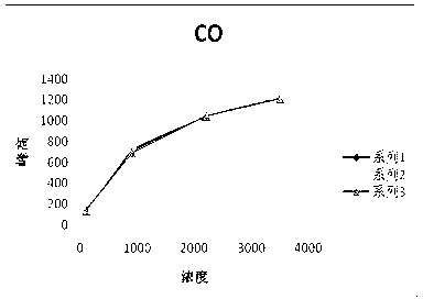 Method and device for monitoring gas in transformer oil on line