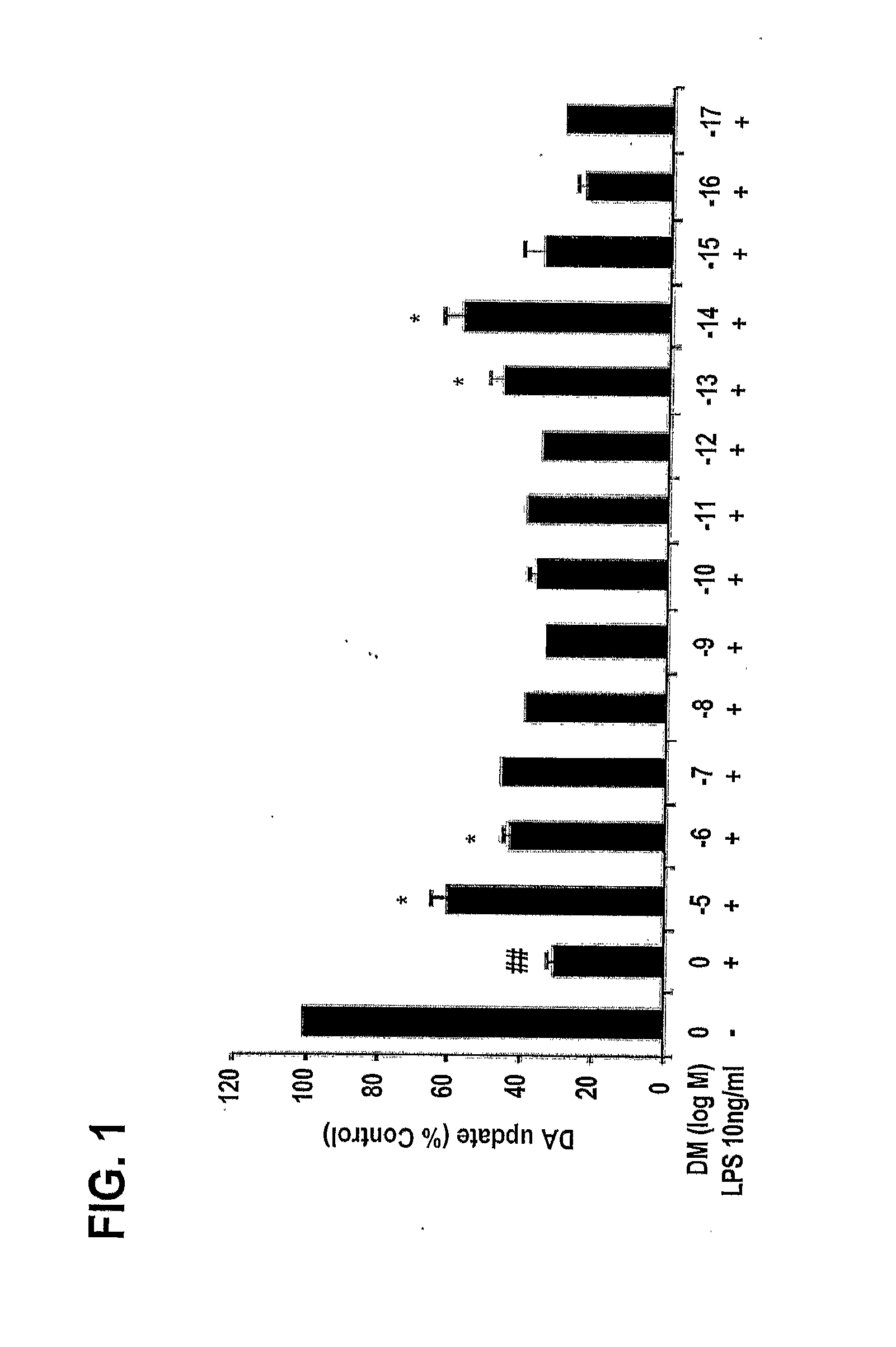 Methods related to the treatment of neurodegenerative and inflammatory conditions