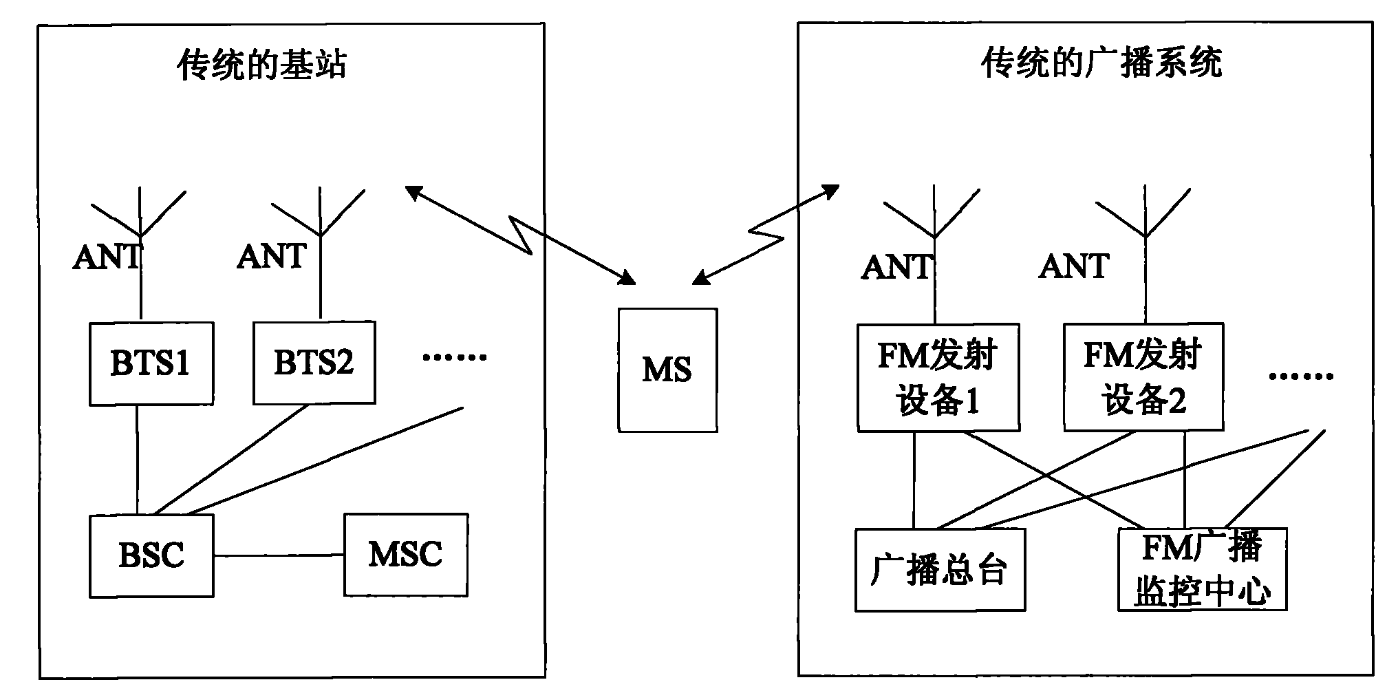 System, method and base station for integrating mobile communication and frequency modulation broadcast function